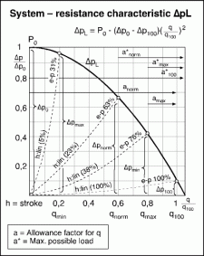 Figure 1(a) above and 1(b) below. Calculating installed valve characteristic schemes.
Dp versus flow and Flow; Cv versus travel